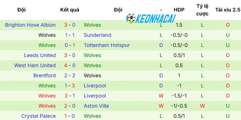 Kèo Nhà Cái Burnley vs Wolves - NHA, 24/05/2026 4 Phong độ gần nhất của Wolves