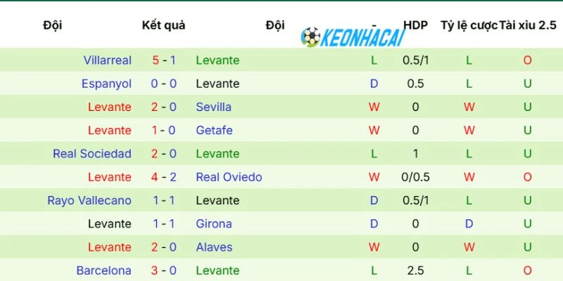 Kèo Nhà Cái Celta De Vigo Vs Levante - La Liga, 13/05/2026 4 Cập nhật phong độ Levante gần đây