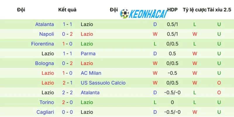 Kèo Nhà Cái Cremonese Vs Lazio - Serie A, 04/05/2026 4 Kết quả 5 lần ra sân mới nhất của Lazio