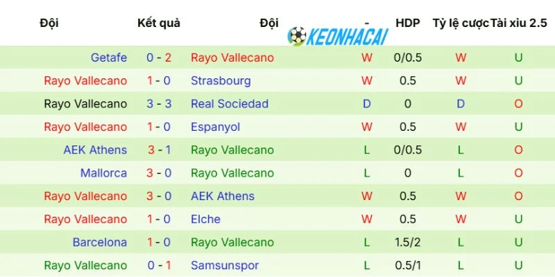 Kèo Nhà Cái Valencia Vs Rayo Vallecano - La Liga, 15/05/2026 4 Tình hình của Rayo Vallecano vừa qua