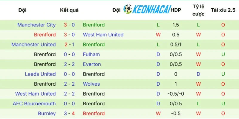 Kèo Nhà Cái Liverpool Vs Brentford - NHA, 24/05/2026 4 Tình hình gần đây của Brentford