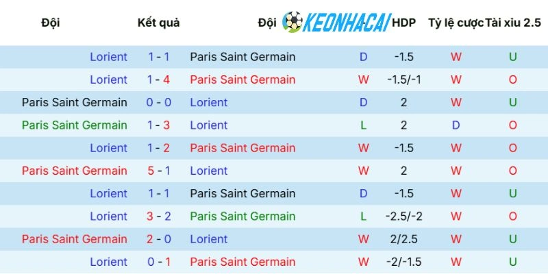 Kèo Nhà Cái Paris Saint-Germain Vs Lorient - Ligue 1, 02/05/2026 5 Tổng hợp các lần Paris Saint-Germain vs Lorient từng chạm trán