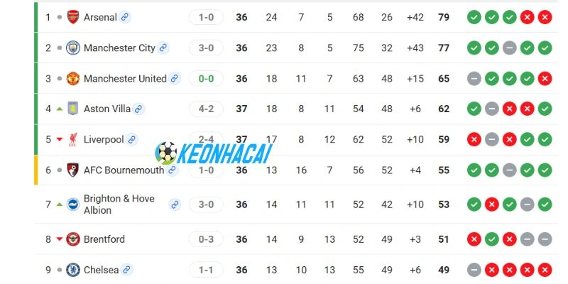 Soi Kèo Nhà Cái Brighton vs Manchester United - NHA, 24/05/2026 6 Vị trí trên bảng xếp hạng của Brighton vs Manchester United