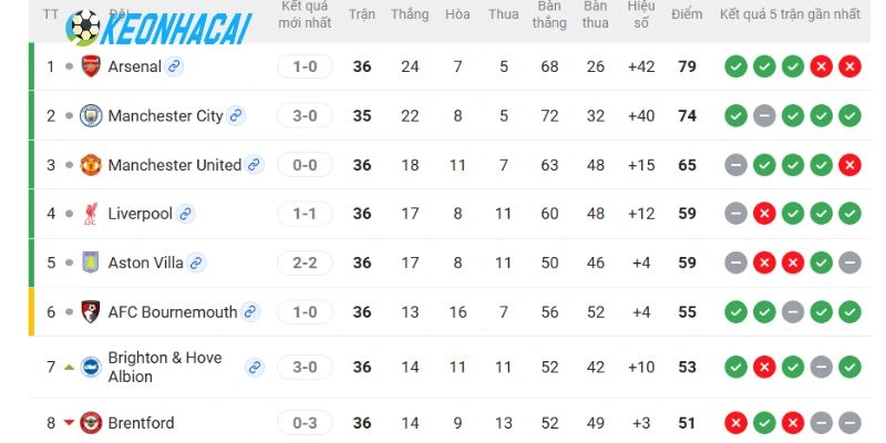 Kèo Nhà Cái Aston Villa Vs Liverpool - NHA, 17/05/2026 6 Xếp hạng 2 CLB tại NHA