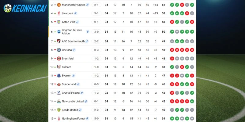 Tỷ lệ Kèo Nhà Cái Newcastle United Vs Brighton - NHA, 02/05/2026 6 Vị thứ 2 CLB tại NHA