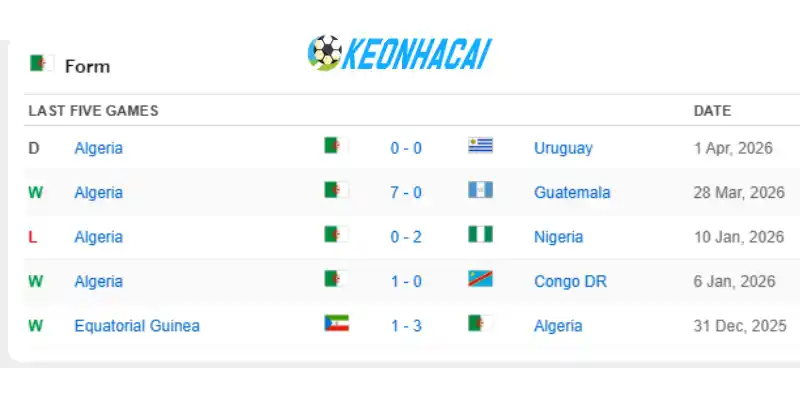 Soi Kèo Nhà Cái Jordan Vs Algérie - Bảng J World Cup 10h00 23/06/2026 2 Cập nhật phong độ của đội tuyển Algérie