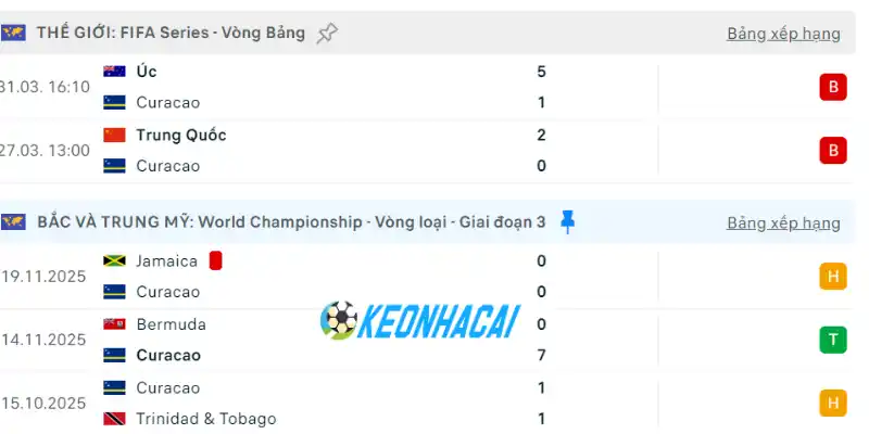 Soi Kèo Nhà Cái Curaçao Vs Bờ Biển Ngà - Bảng E World Cup 03h00 26/06/2026 1 Cập nhật thành tích Curacao qua 5 trận gần nhất