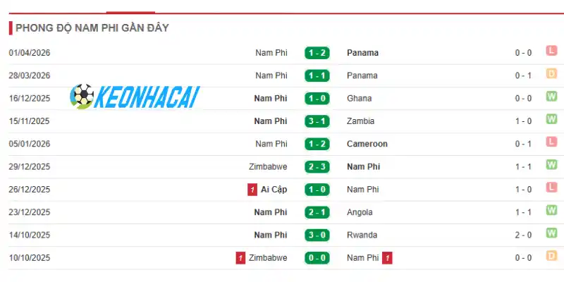 Soi Kèo Nhà Cái Séc Vs Nam Phi - Bảng A World Cup 23h00 18/06/2026 2 Kết quả thi đấu của Nam Phi qua 5 trận gần nhất
