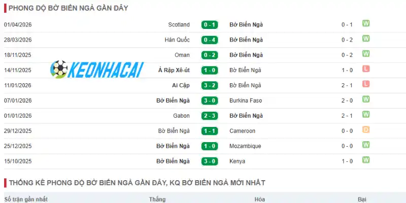Soi Kèo Nhà Cái Bờ Biển Ngà Vs Ecuador - Bảng E World Cup 06h00 15/06/2026 1 Kết quả thống kê thành tích đội Bờ Biển Ngà