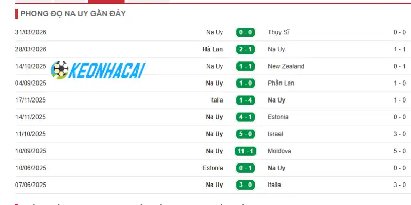 Soi Kèo Nhà Cái Na Uy Vs Sénégal - Bảng I World Cup 07h00 23/06/2026 1 Phân tích phong độ của Na Uy trước World Cup 2026