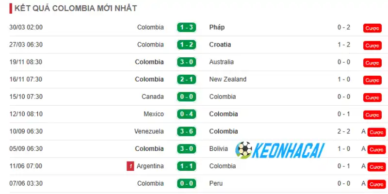Soi Kèo Nhà Cái Uzbekistan Vs Colombia - Bảng K World Cup 09h00 18/06/2026 2 Phân tích thành tích ra sân 5 trận gần nhất của Colombia