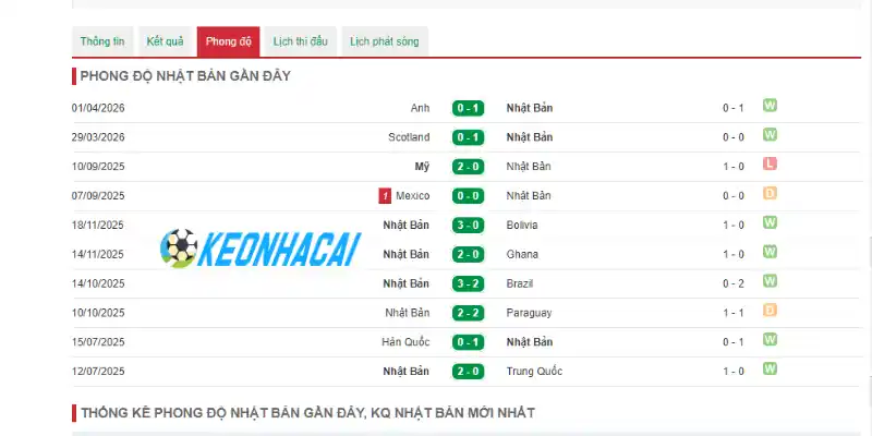 Soi Kèo Nhà Cái Tunisia Vs Nhật Bản - Bảng F World Cup 11h00 21/06/2026 2 Phong độ của đội tuyển Nhật Bản trước World Cup 2026