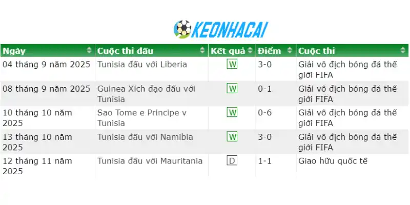 Soi Kèo Nhà Cái Tunisia Vs Hà Lan - Bảng F World Cup 06h00 26/06/2026 1 Phong độ của Tunisia trước kỳ World Cup 2026