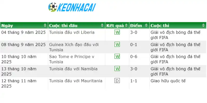 Soi Kèo Nhà Cái Tunisia Vs Nhật Bản - Bảng F World Cup 11h00 21/06/2026 1 Phong độ của Tunisia trước thềm giải đấu