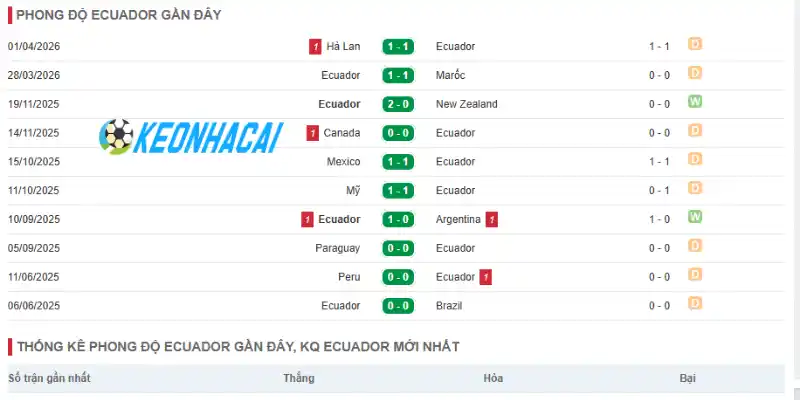 Soi Kèo Nhà Cái Ecuador Vs Curaçao - Bảng E World Cup 07h00 21/06/2026 1 Phong độ hiện tại của Ecuador