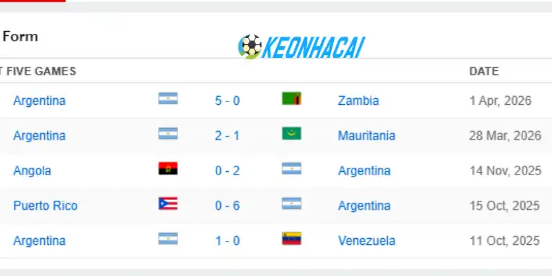 Soi Kèo Nhà Cái Jordan Vs Argentina - Bảng J World Cup 09h00 28/06/2026 2 Phong độ những trận đấu mới nhất của Argentina