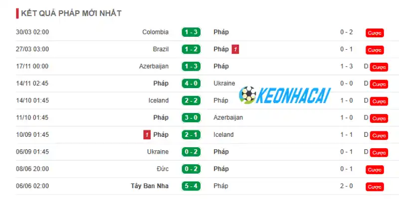 Soi Kèo Nhà Cái Pháp Vs Iraq - Bảng I World Cup 04h00 23/06/2026 1 Phong độ những trận đấu mới nhất của Pháp