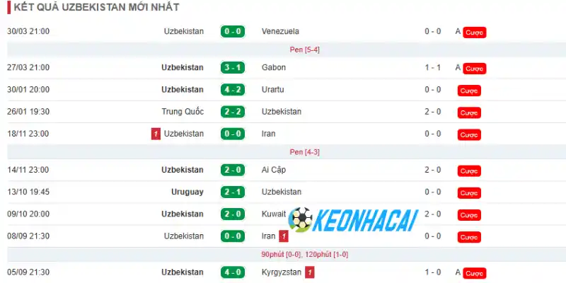 Soi Kèo Nhà Cái CH Congo Vs Uzbekistan - Bảng K World Cup 06h30 28/06/2026 2 Phong độ những trận đấu mới nhất của Uzbekistan