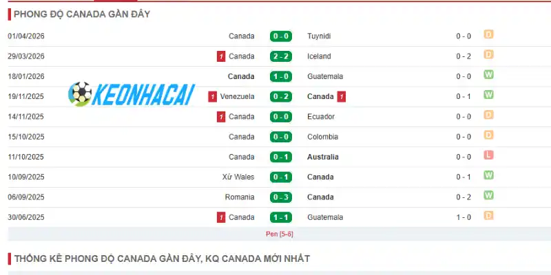 Soi Kèo Nhà Cái Thụy Sĩ Vs Canada - Bảng B World Cup 02h00 25/06/2026 2 Phong độ thi đấu của đội chủ nhà Canada trước giải đấu