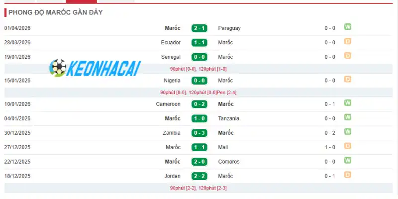 Soi Kèo Nhà Cái Scotland Vs Maroc - Bảng C World Cup 05h00 20/06/2026 2 Phong độ thi đấu của đội Maroc