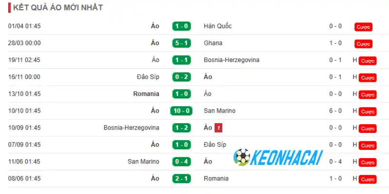 Soi Kèo Nhà Cái Algérie Vs Áo - Bảng J World Cup 09h00 28/06/2026 2 Phong độ thi đấu của đội tuyển áo trước World Cup 2026