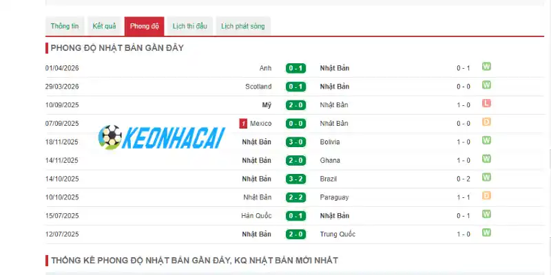 Soi Kèo Nhà Cái Hà Lan Vs Nhật Bản - Bảng F World Cup 03h00 15/06/2026 2 Phong độ thi đấu của đội tuyển Nhật Bản trước giải đấu
