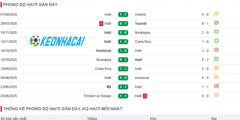Soi Kèo Nhà Cái Haiti Vs Scotland - Bảng C World Cup 08h00 14/06/2026 1 Phong độ thi đấu của Haiti trước thềm giải World Cup