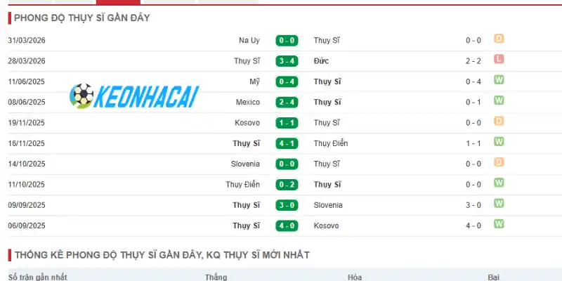 Soi Kèo Nhà Cái Thụy Sĩ Vs Canada - Bảng B World Cup 02h00 25/06/2026 1 Phong độ thi đấu của Thụy Sĩ trong những trận gần đây nhất