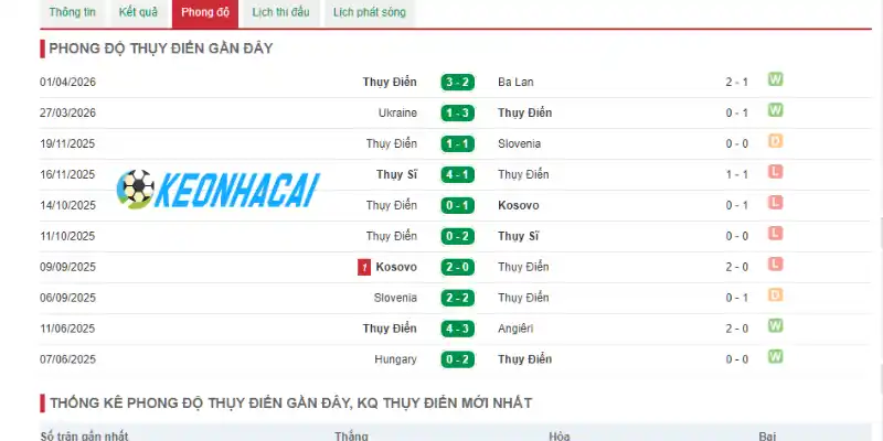 Soi Kèo Nhà Cái Nhật Bản Vs Thụy Điển - Bảng F World Cup 06h00 26/06/2026 2 Thành tích 10 trận đấu mới nhất của Thụy Điển