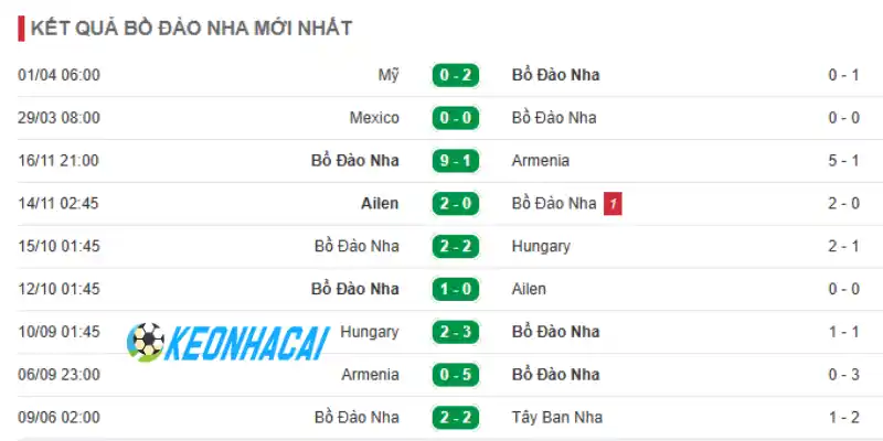 Soi Kèo Nhà Cái Bồ Đào Nha Vs CH Congo - Bảng K World Cup 00h00 18/06/2026 1 Thành tích 10 trận mới nhất của Bồ Đào Nha