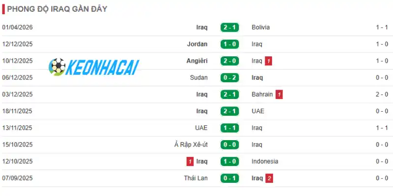 Soi Kèo Nhà Cái Iraq vs Na Uy - Bảng I World Cup 05h00 17/06/2026 1 Phong độ những trận đấu mới nhất của Iraq