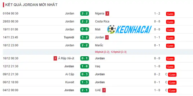 Soi Kèo Nhà Cái Jordan Vs Argentina - Bảng J World Cup 09h00 28/06/2026 1 Thành tích 10 trận mới nhất của Jordan