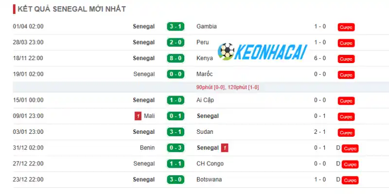 Soi Kèo Nhà Cái Sénégal Vs Iraq - Bảng I World Cup 02h00 27/06/2026 1 Thành tích 10 trận mới nhất của Sénégal