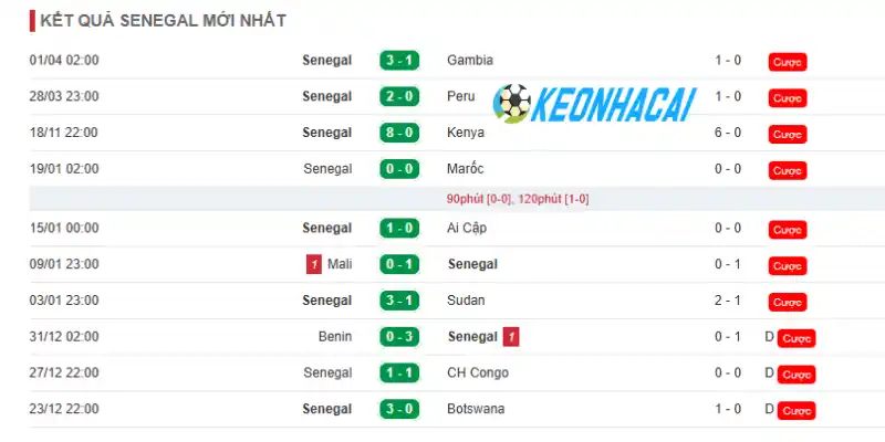 Soi Kèo Nhà Cái Pháp Vs Senegal - Bảng I World Cup 02h00 17/06/2026 2 Thành tích 5 trận ra sân mới nhất của Senegal