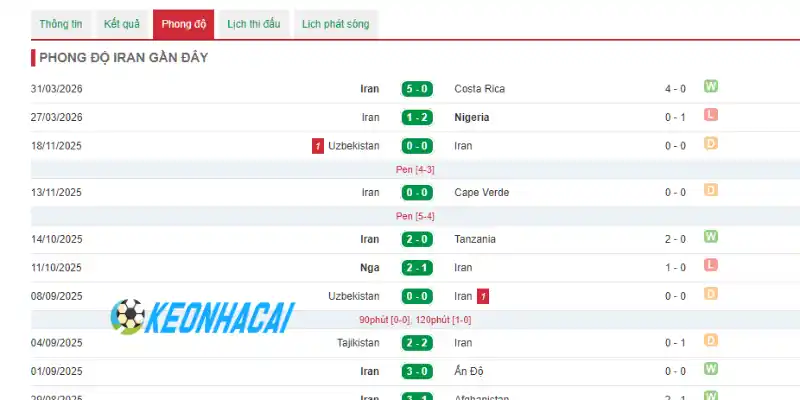 Soi Kèo Nhà Cái Ai Cập Vs Iran - Bảng G World Cup 10h00 27/06/2026 2 Thành tích của Iran qua 5 trận ra sân mới nhất