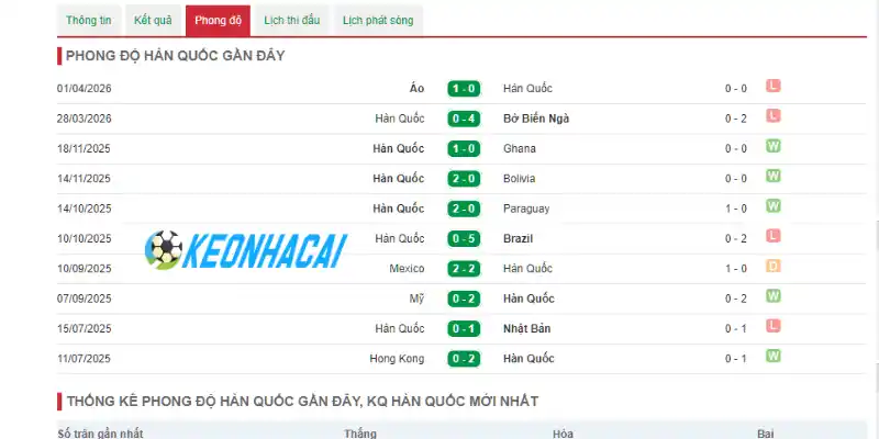 Soi Kèo Nhà Cái Mexico Vs Hàn Quốc - Bảng A World Cup 08h00 19/06/2026 2 Thành tích mới nhất của đội bóng Hàn Quốc