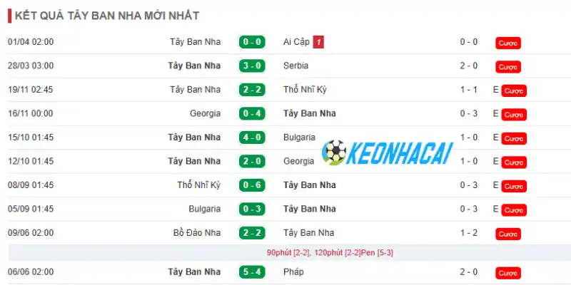 Soi Kèo Nhà Cái Uruguay Vs Tây Ban Nha - Bảng H World Cup 07h00 27/06/2026 2 Thành tích mới nhất ghi nhận ở đội Tây Ban Nha