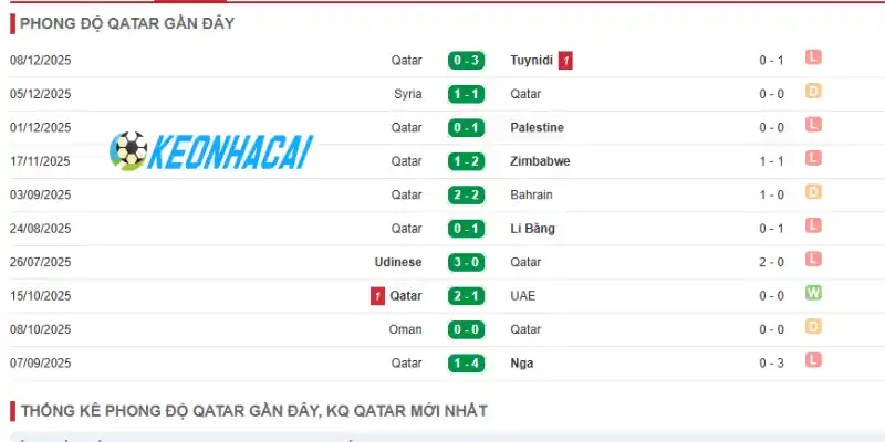 Soi Kèo Nhà Cái Bosnia và Herzegovina Vs Qatar - Bảng B World Cup 02h00 25/06/2026 2 Thành tích Qatar thi đấu qua 5 trận gần đây