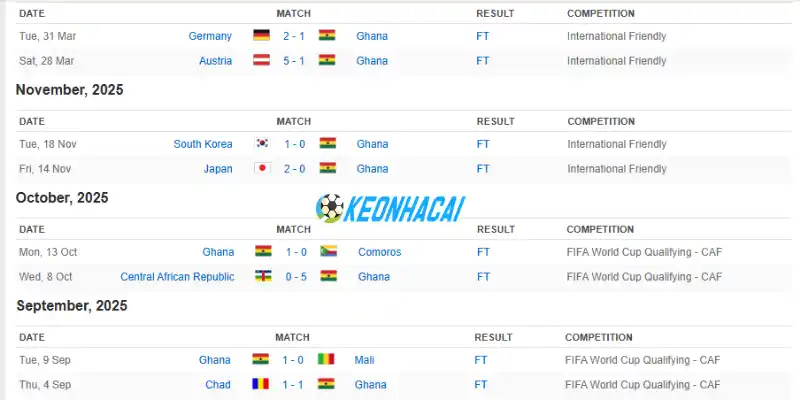 Soi Kèo Nhà Cái Anh Vs Ghana - Bảng L World Cup 03h00 24/06/2026 2 Thống kê kết quả ra sân 5 trận gần nhất của Ghana