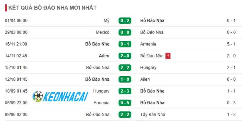 Soi Kèo Nhà Cái Colombia Vs Bồ Đào Nha - Bảng K World Cup 06h30 28/06/2026 2 Thống kê phong độ Bồ Đào Nha 5 trận mới nhất