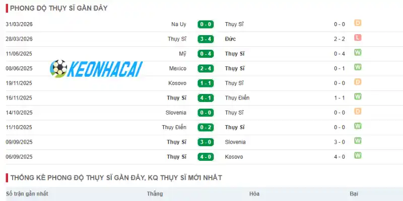 Soi Kèo Nhà Cái Qatar Vs Thụy Sĩ - Bảng B World Cup 02h00 14/06/2026 2 Thống kê phong độ của Thụy Sĩ qua 5 trận gần đây