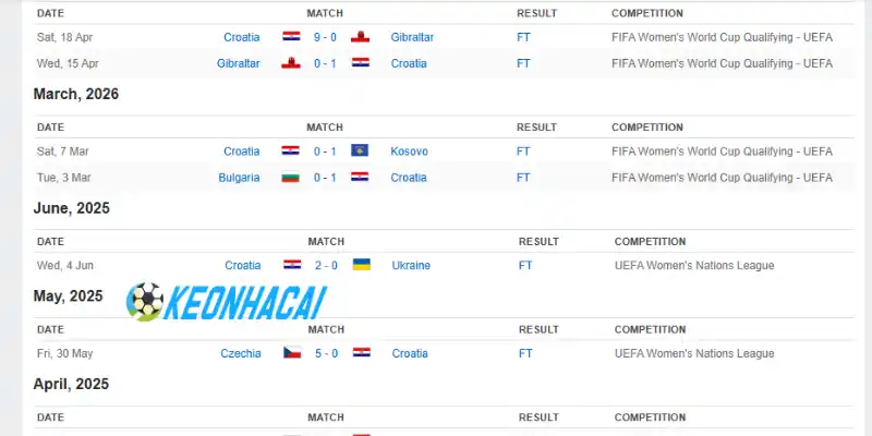 Soi Kèo Nhà Cái Panama Vs Croatia - Bảng L World Cup 06h00 24/06/2026 2 Thống kê phong độ gần đây của đội Croatia