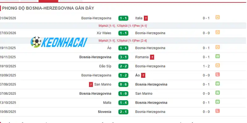 Soi Kèo Nhà Cái Bosnia và Herzegovina Vs Qatar - Bảng B World Cup 02h00 25/06/2026 1 Thống kê phong độ thi đấu 5 trận gần đây của Bosnia và Herzegovina