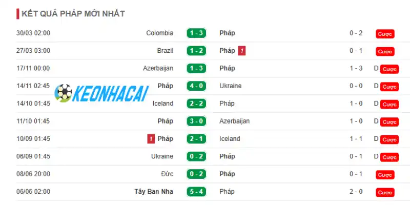 Soi Kèo Nhà Cái Pháp Vs Senegal - Bảng I World Cup 02h00 17/06/2026 1 Thống kê thành tích 5 trận gần nhất của Pháp