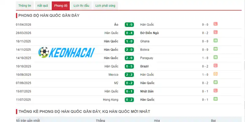 Soi Kèo Nhà Cái Nam Phi Vs Hàn Quốc - Bảng A World Cup 08h00 25/06/2026 2 Thống kê thành tích Hàn Quốc qua 5 trận gần nhất