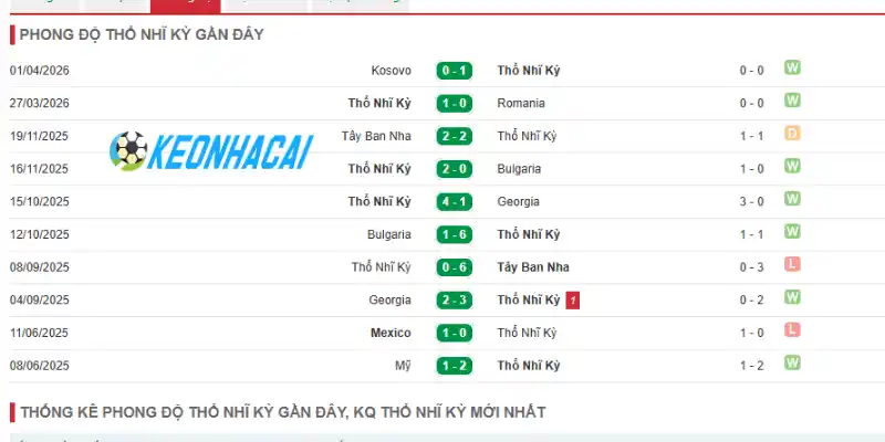 Soi Kèo Nhà Cái Thổ Nhĩ Kỳ Vs Hoa Kỳ - Bảng D World Cup 09h00 26/06/2026 1 Thống kê thành tích thi đấu 5 trận gần nhất của Thổ Nhĩ Kỳ