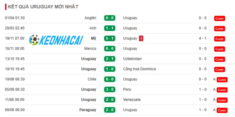 Soi Kèo Nhà Cái Uruguay Vs Tây Ban Nha - Bảng H World Cup 07h00 27/06/2026 1 Thống kê về phong độ 5 trận gần đây của Uruguay