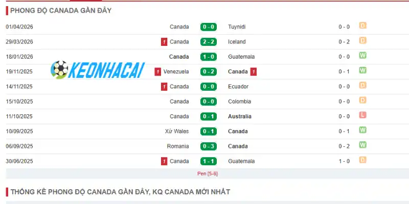 Soi Kèo Nhà Cái Canada Vs Qatar - Bảng B World Cup 05h00 19/06/2026 1 Thông tin phong độ thi đấu đội Canada trước thềm giải đấu
