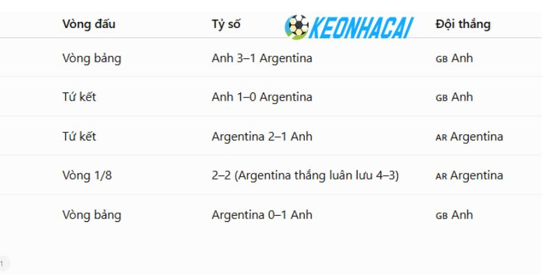 Soi Kèo Nhà Cái Anh Vs Argentina - Vòng Bán Kết World Cup 02h00 16/07/2026 4 Anh vs Argentina đã đối đầu với nhau trong nhiều trận
