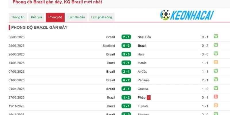 Soi Kèo Nhà Cái Brazil Vs Na Uy - Vòng 16 Đội World Cup 22h00 05/07/2026 1 Brazil ra sân với phong độ ổn định gần đây